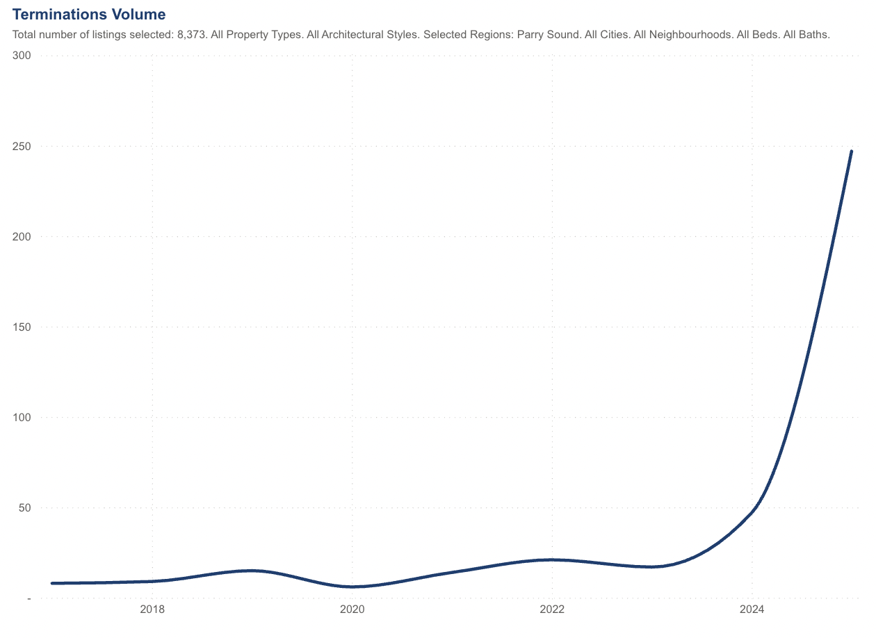 Chart of cottage real estate listing termination rates